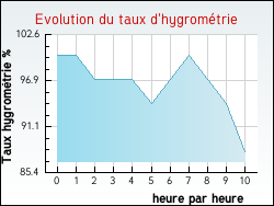 Evolution du taux d'hygromtrie de la ville Moutier-d'Ahun